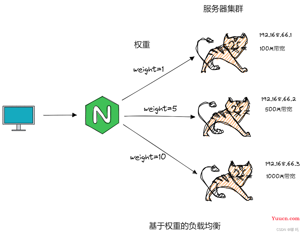 图解Nginx，系统架构演变 + Nginx反向代理与负载均衡