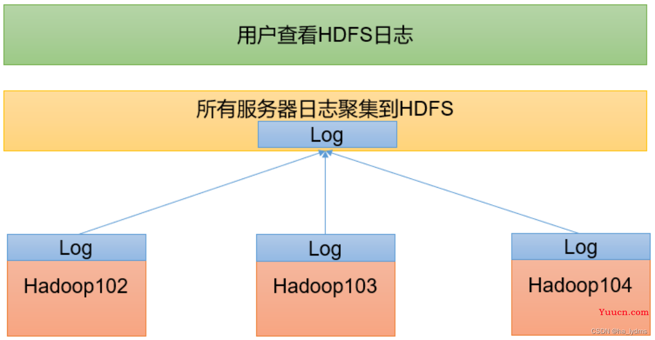 Hadoop集群搭建