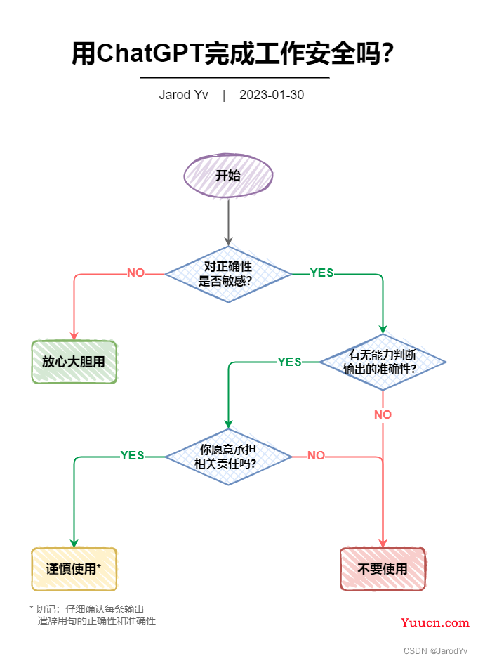 如何用ChatGPT高效完成工作