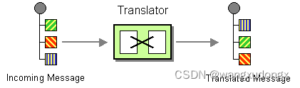 spring integration使用：消息转换器