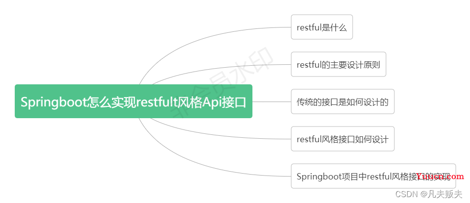 Springboot怎么实现restfult风格Api接口