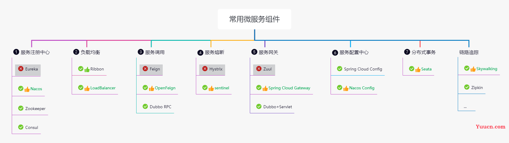 Spring Cloud Alibaba全家桶（一）——Spring Cloud Alibaba介绍