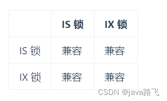 MySQL面试题-锁相关