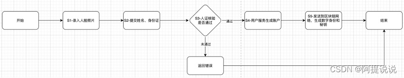 未来社区的人车房隐私数据权属确认方法