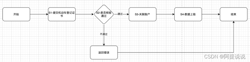 未来社区的人车房隐私数据权属确认方法