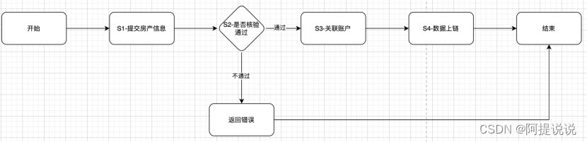 未来社区的人车房隐私数据权属确认方法