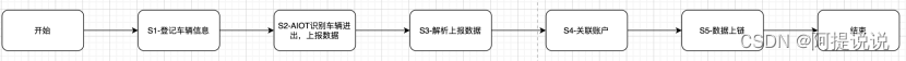 未来社区的人车房隐私数据权属确认方法