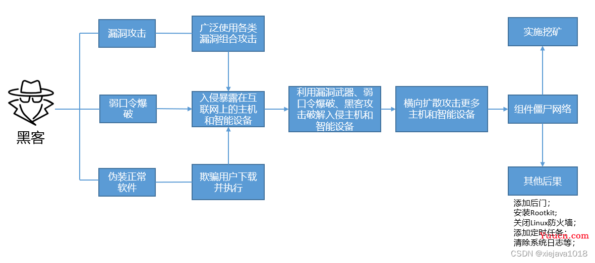 网络安全之认识挖矿木马