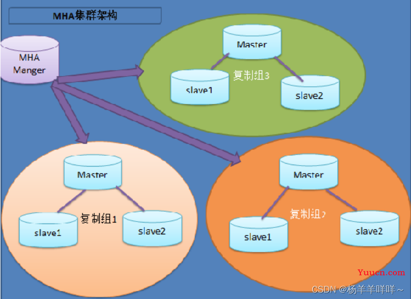 MySQL常见的高可用架构