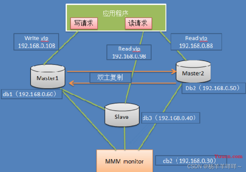 MySQL常见的高可用架构