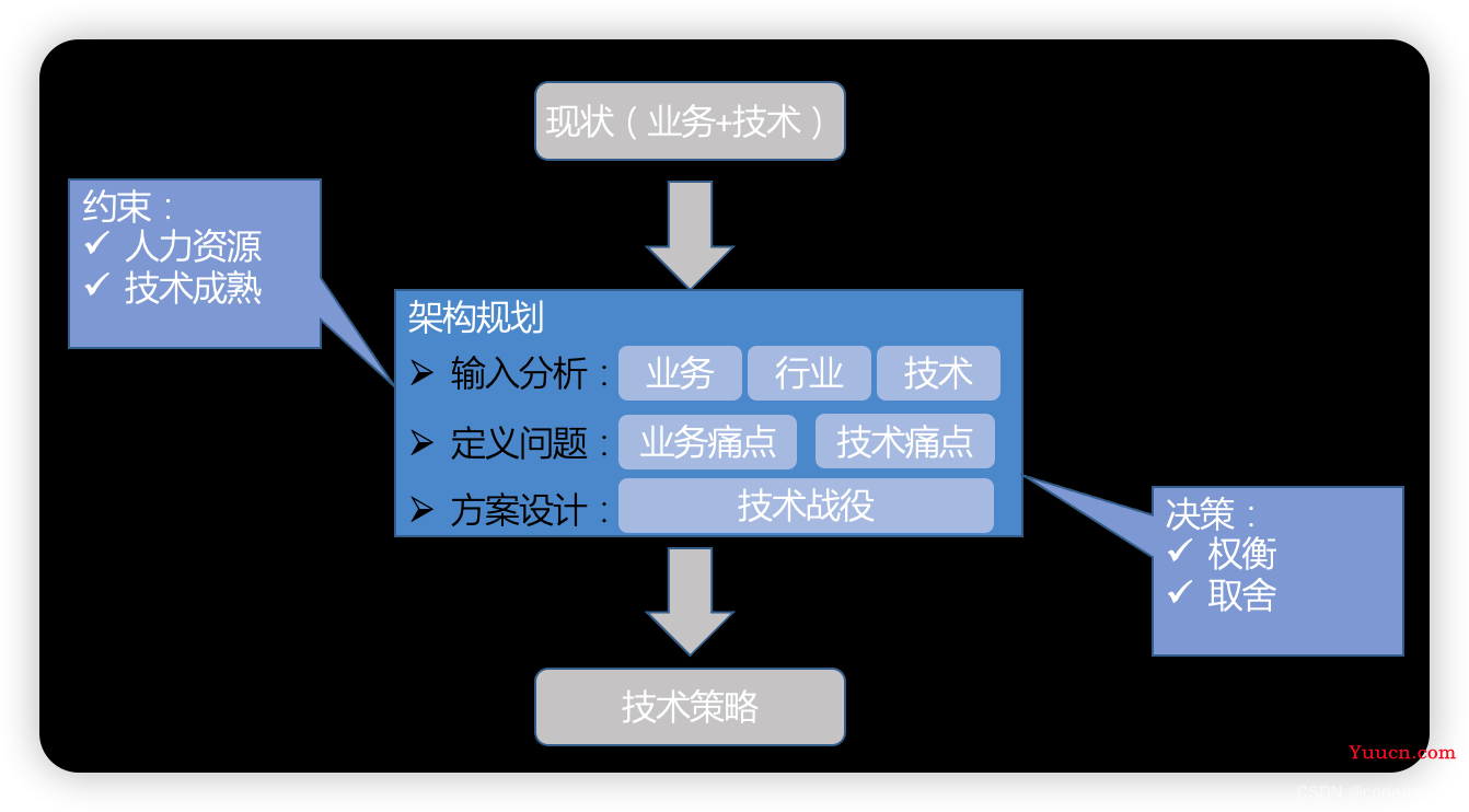 如何做架构规划