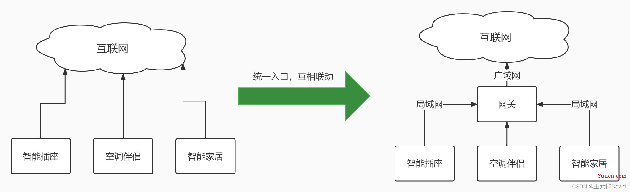 网络游戏架构的前世今生——网关