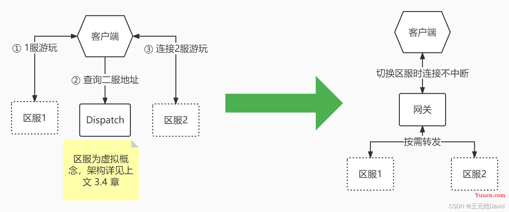 网络游戏架构的前世今生——网关