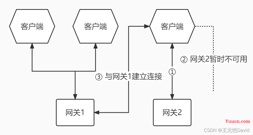 网络游戏架构的前世今生——网关