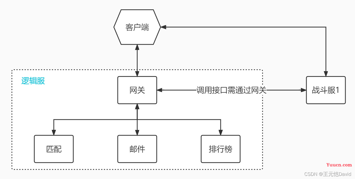 网络游戏架构的前世今生——网关