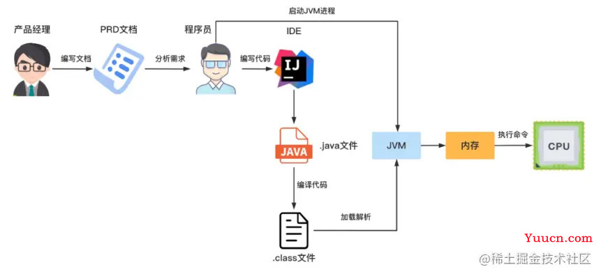 Java代码是如何被CPU狂飙起来的？