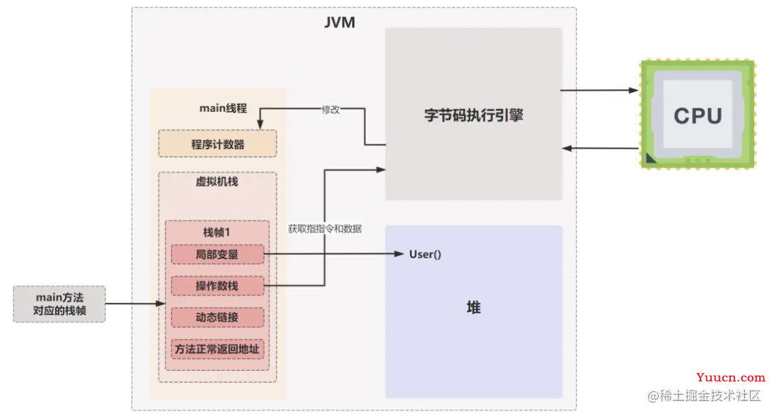 Java代码是如何被CPU狂飙起来的？