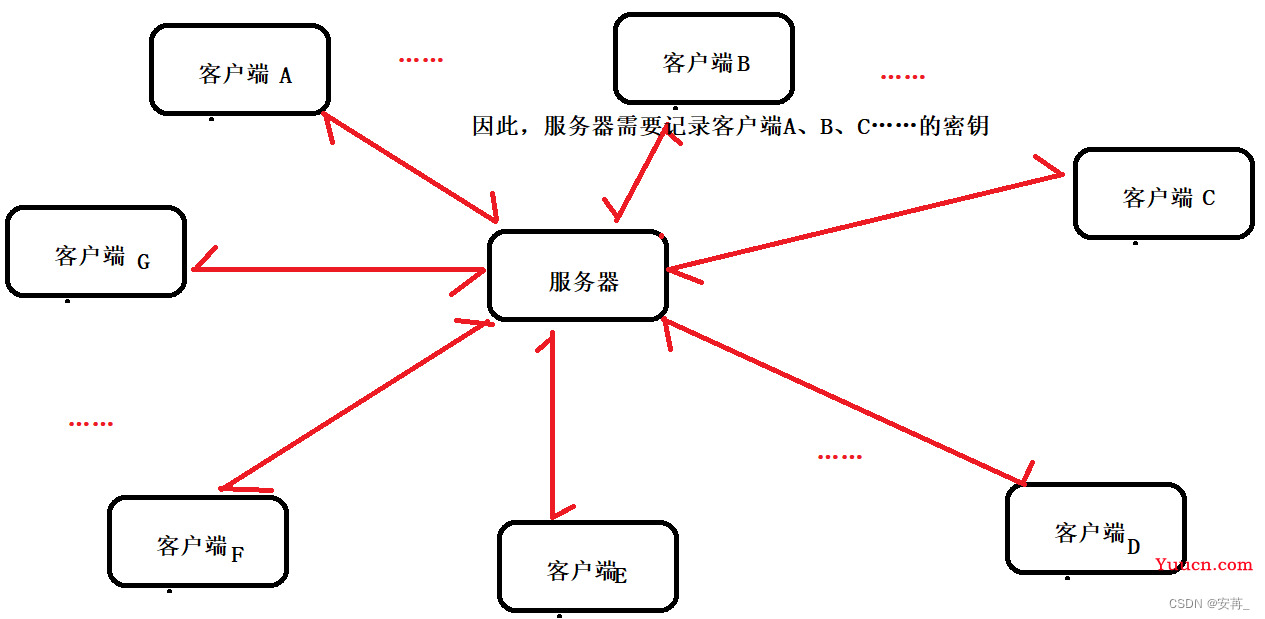 HTTP加密/HTTPS工作过程