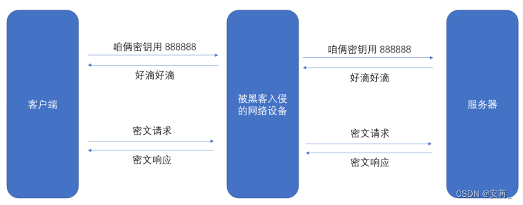 HTTP加密/HTTPS工作过程