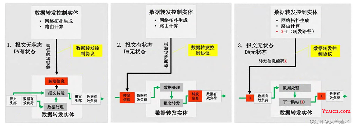 【6G 新技术】6G数据面介绍