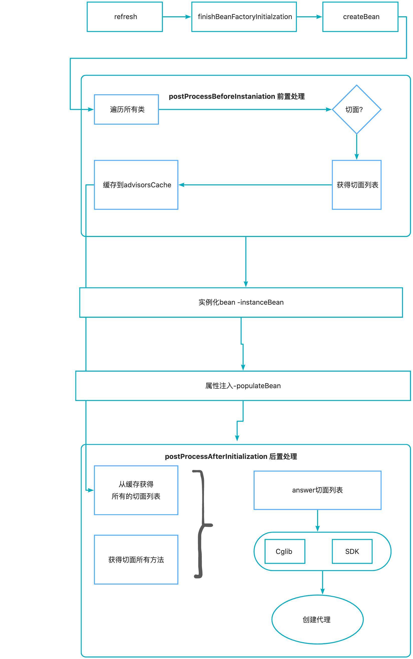 Spring AOP 切面增强