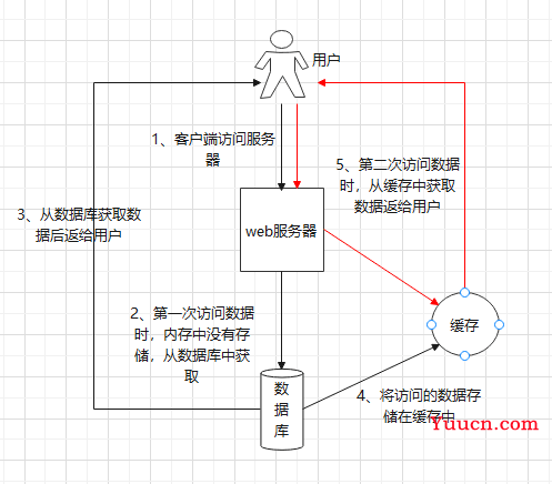 Java实现本地缓存、分布式缓存及多级缓存