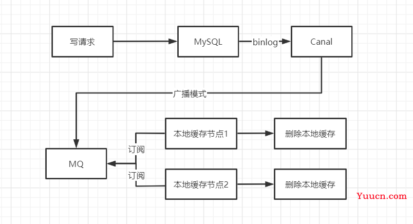 Java实现本地缓存、分布式缓存及多级缓存