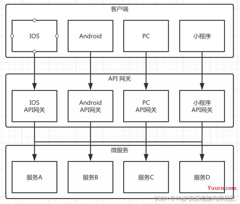 10Wqps 超高并发 API网关 架构演进之路