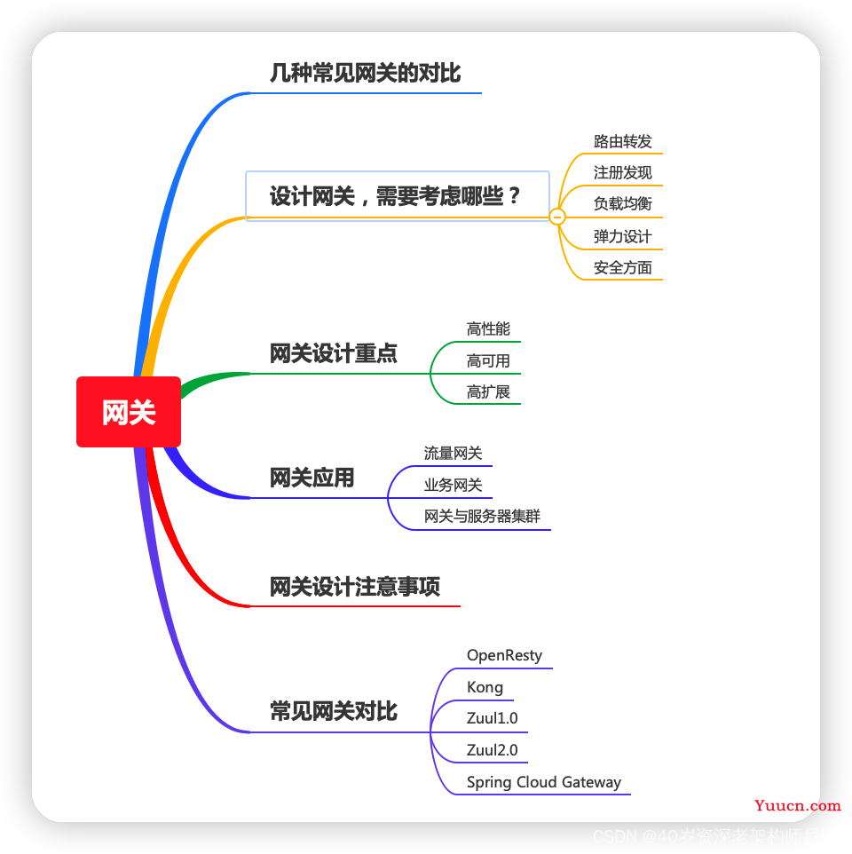 10Wqps 超高并发 API网关 架构演进之路