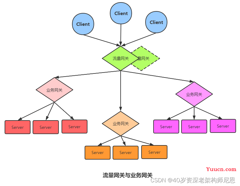 10Wqps 超高并发 API网关 架构演进之路