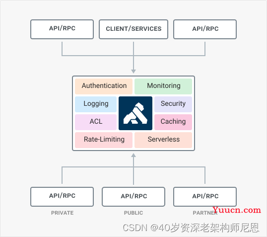 10Wqps 超高并发 API网关 架构演进之路