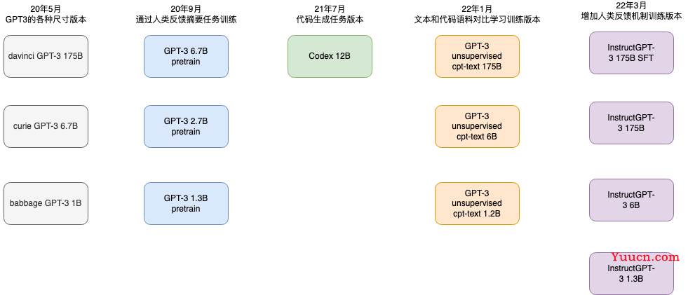 一文带你了解爆火的Chat GPT