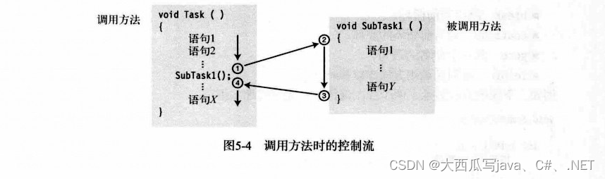 5.方法（最全C#方法攻略）