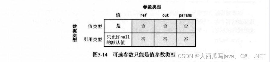 5.方法（最全C#方法攻略）