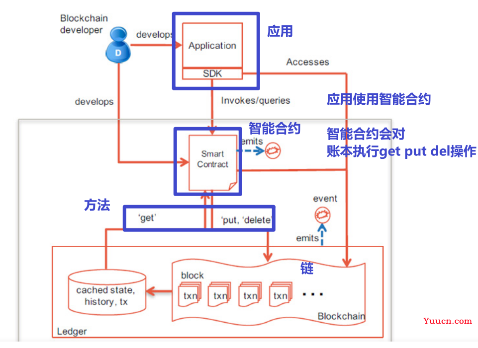 Hyperledger Fabric介绍1