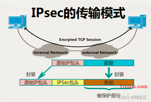 网络安全——网络层安全协议