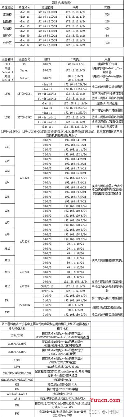 eNSP综合实验合集（eNSP综合大作业合集）_可先收藏