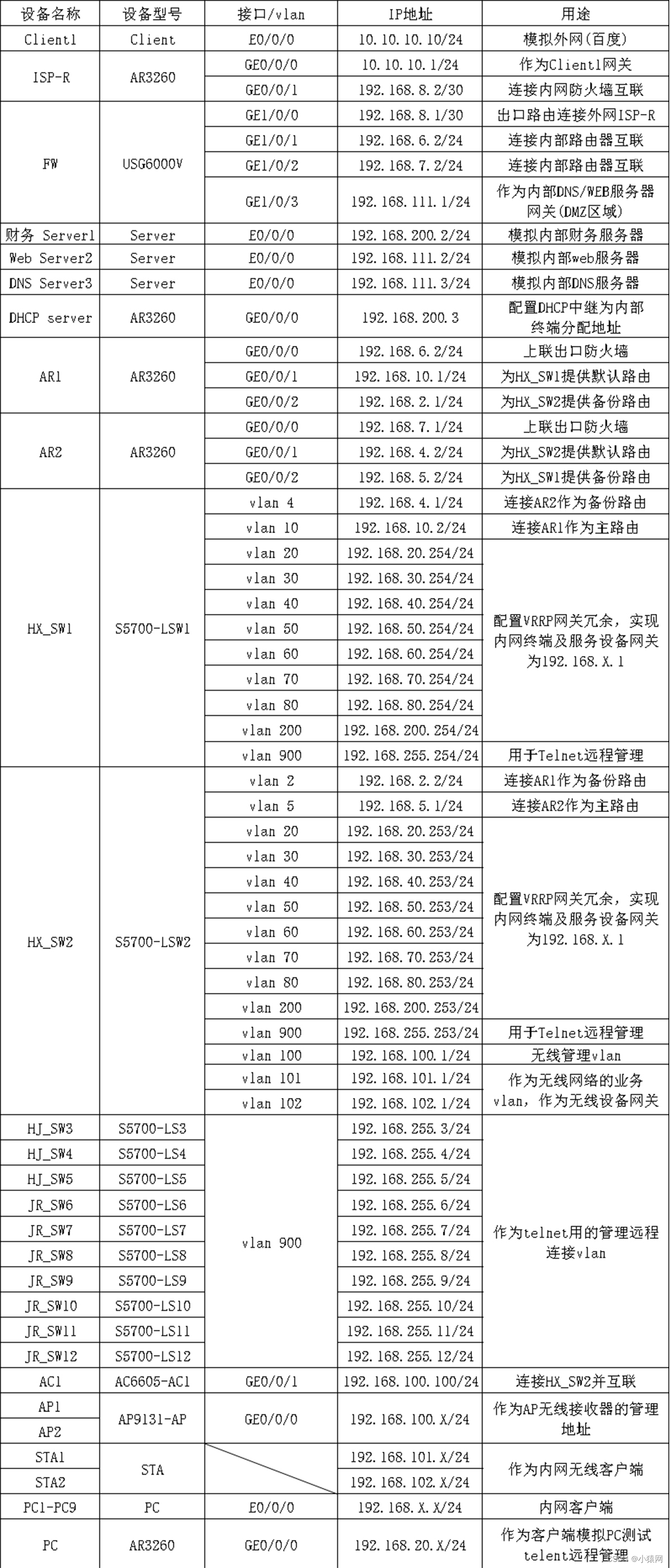 eNSP综合实验合集（eNSP综合大作业合集）_可先收藏