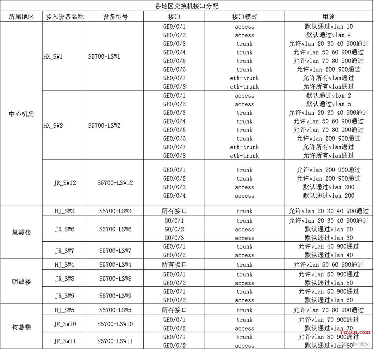 eNSP综合实验合集（eNSP综合大作业合集）_可先收藏