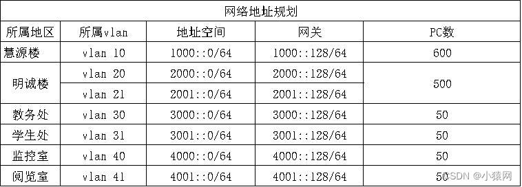 eNSP综合实验合集（eNSP综合大作业合集）_可先收藏