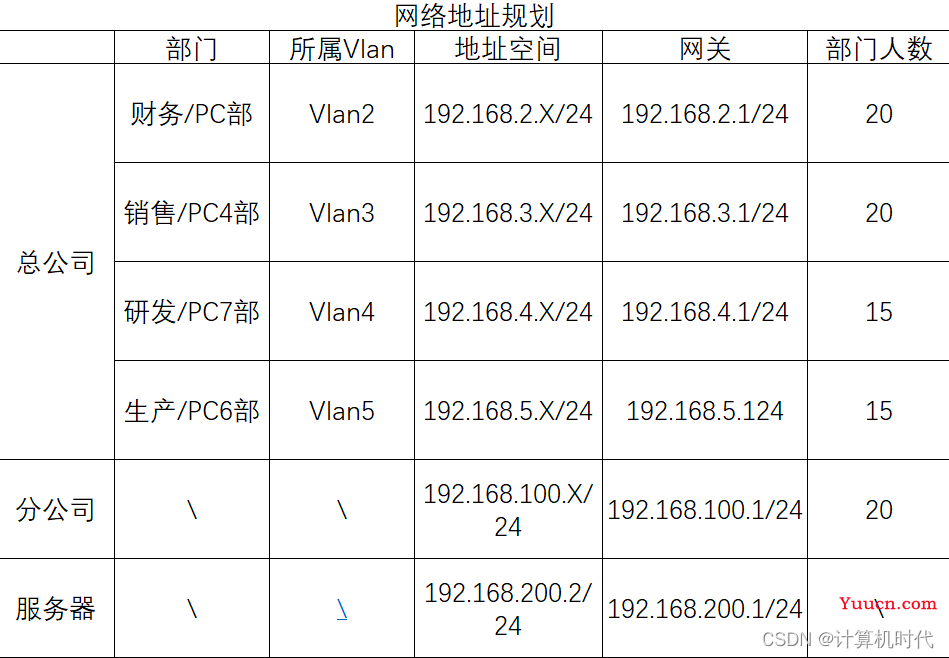 eNSP综合实验合集（eNSP综合大作业合集）_可先收藏