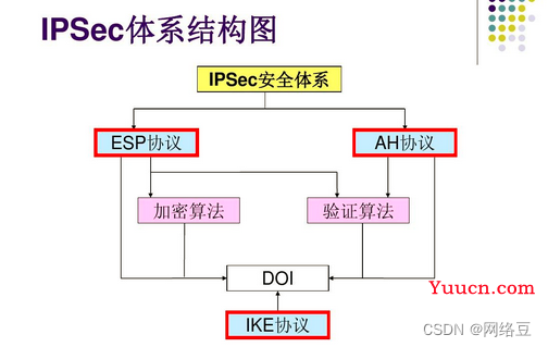 网络安全——网络层安全协议（2）