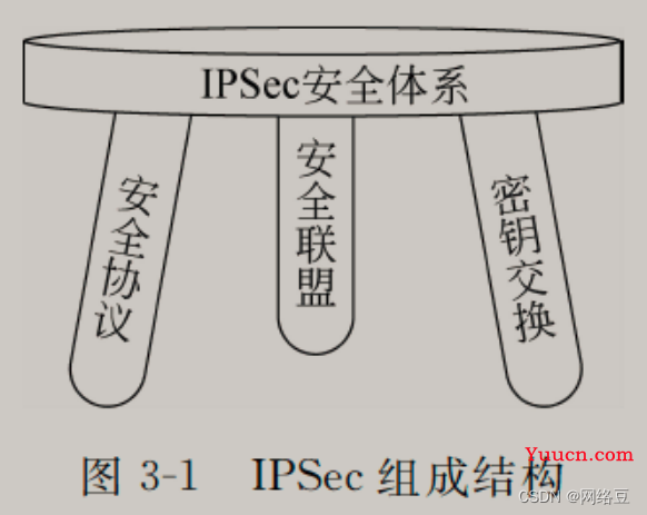 网络安全——网络层安全协议（2）