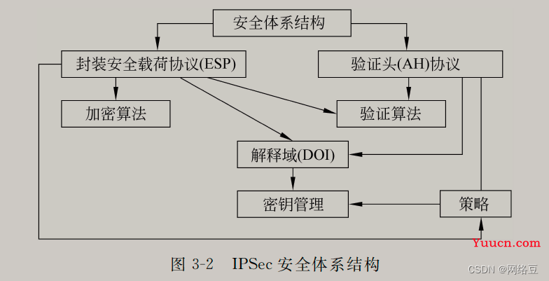 网络安全——网络层安全协议（2）