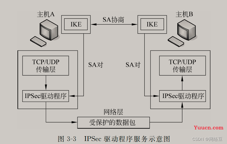 网络安全——网络层安全协议（2）