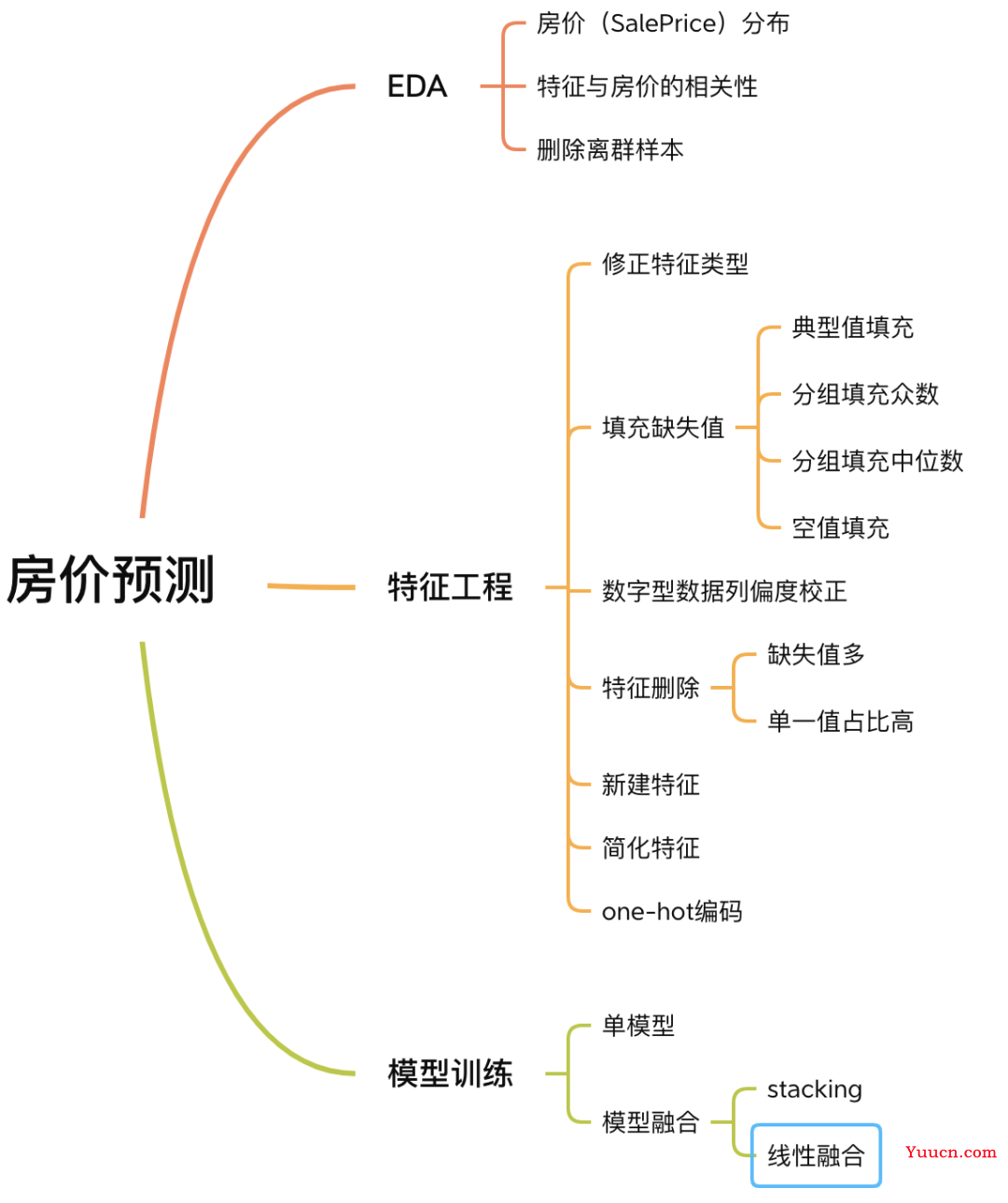 堪称经典，一个非常适合初学者的机器学习实战案例