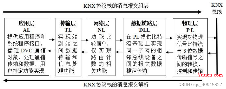 KNX协议介绍