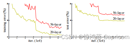 卷积神经网络学习—Resnet50（论文精读+pytorch代码复现）