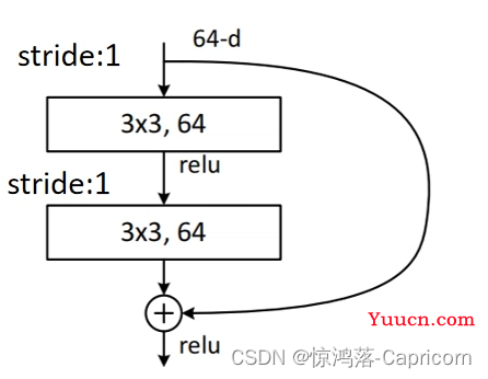 卷积神经网络学习—Resnet50（论文精读+pytorch代码复现）