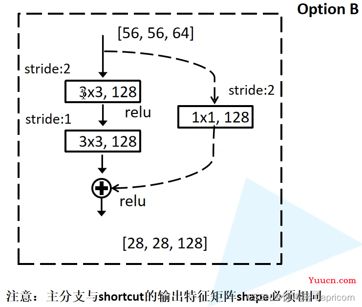 卷积神经网络学习—Resnet50（论文精读+pytorch代码复现）